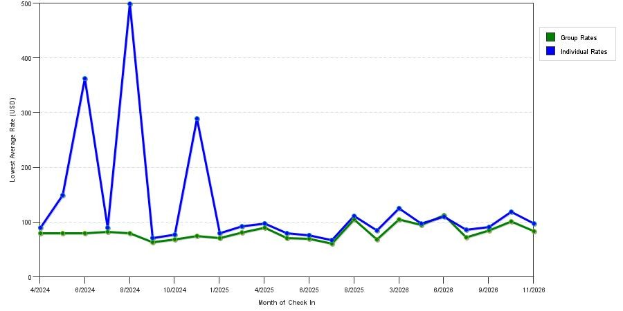 2 Star Hotel Prices in Carmel