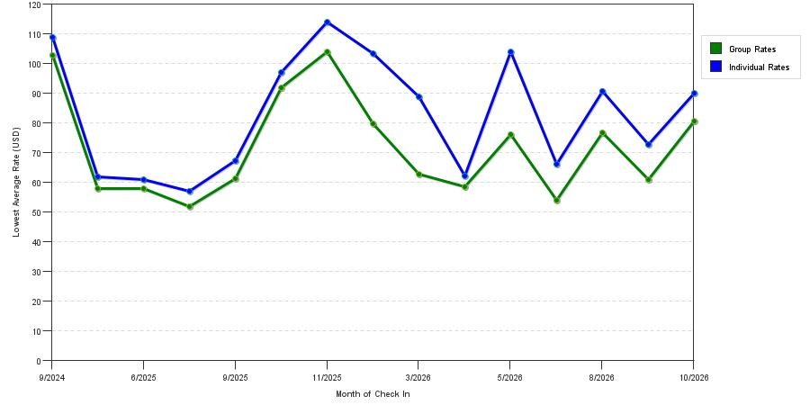 2 Star Hotel Prices in Fairmont