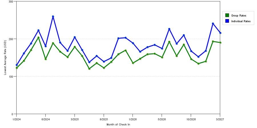 3 Star Hotel Prices in Buena Park