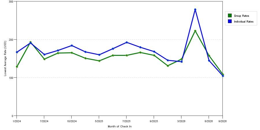 3 Star Hotel Prices in Southington