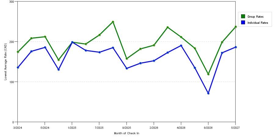 seasonality of hotel rates in Abbotsford