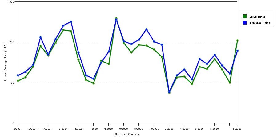 seasonality of hotel rates in Aberdeen