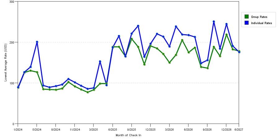 seasonality of hotel rates in Abilene