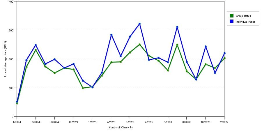 seasonality of hotel rates in Absecon