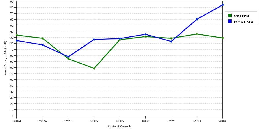 seasonality of hotel rates in Ada