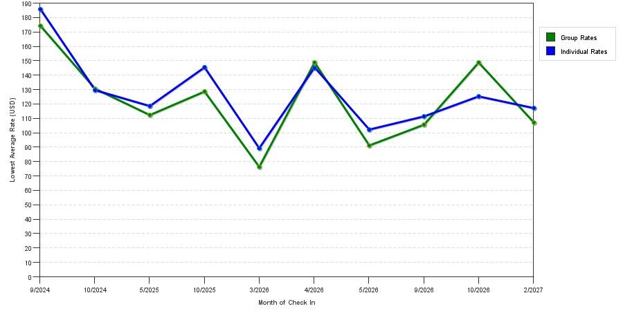seasonality of hotel rates in Adairsville