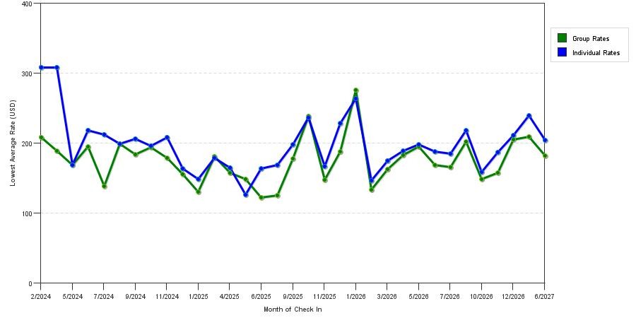 seasonality of hotel rates in Agoura Hills