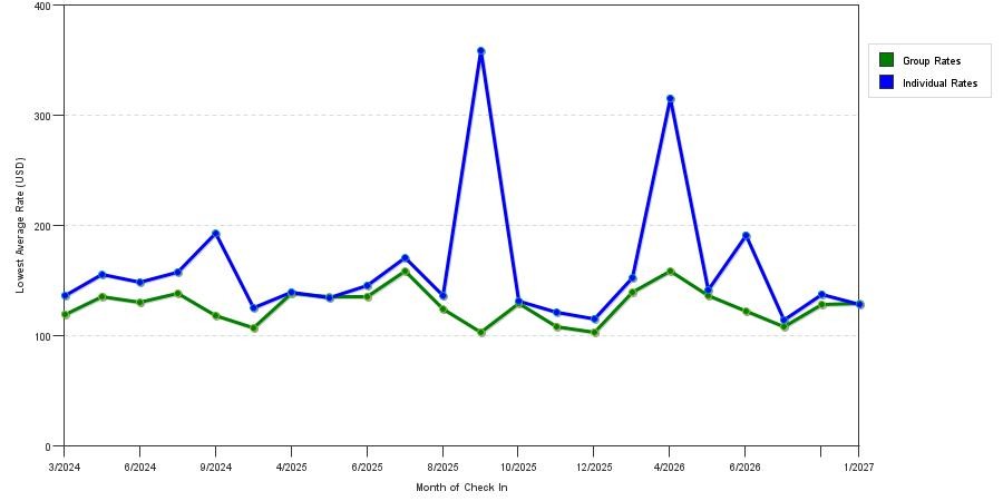 seasonality of hotel rates in Aiken