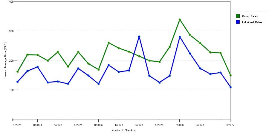 seasonality of hotel rates in Ajax