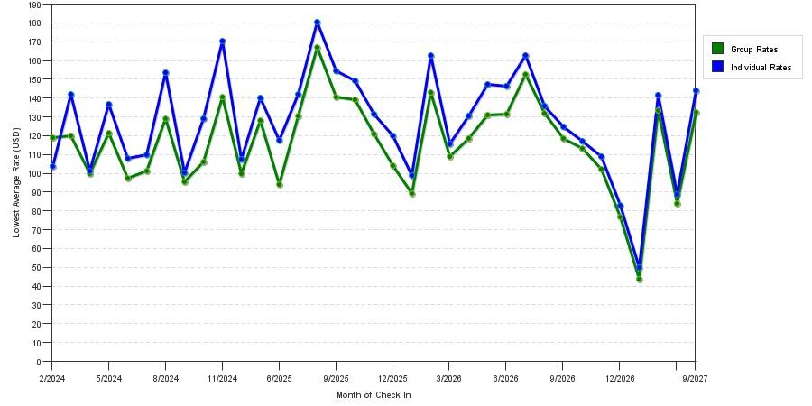 seasonality of hotel rates in Akron