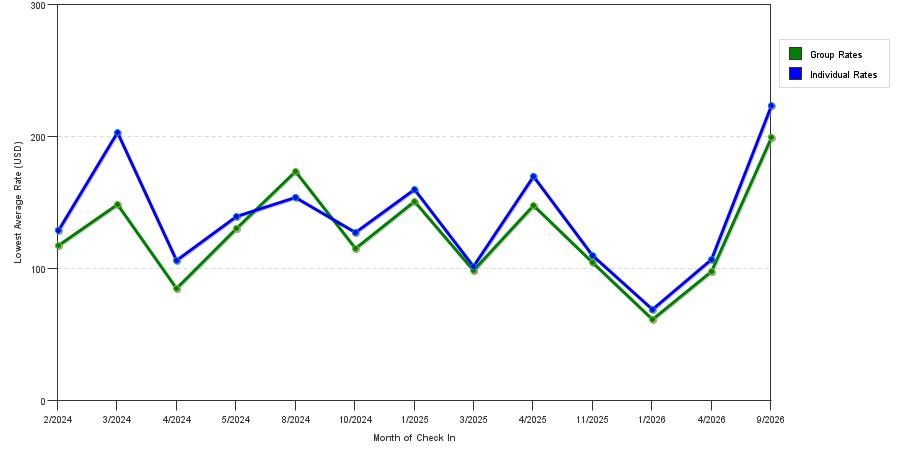 seasonality of hotel rates in Alabaster