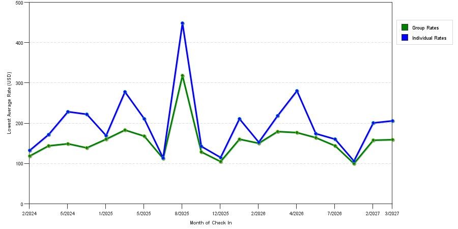 seasonality of hotel rates in Alachua