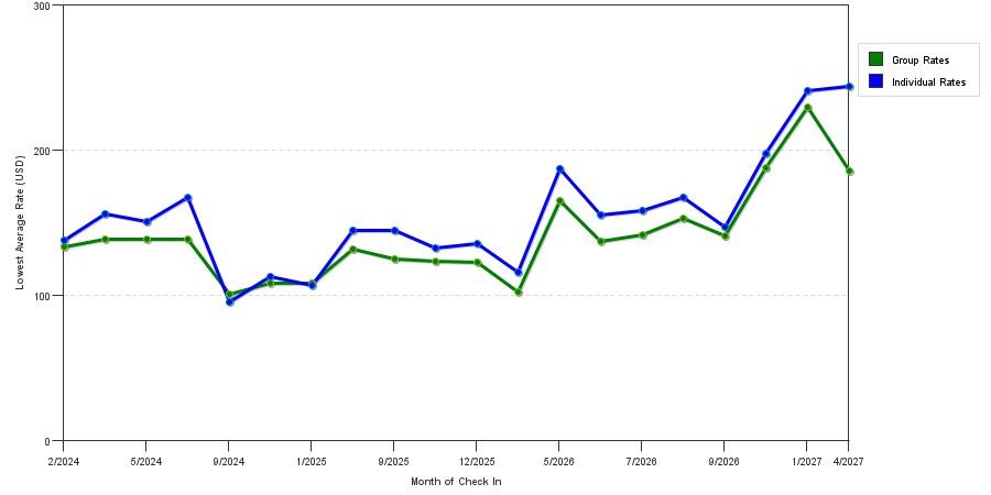 seasonality of hotel rates in Alameda
