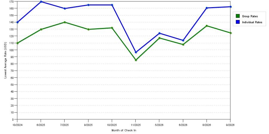 seasonality of hotel rates in Alamosa