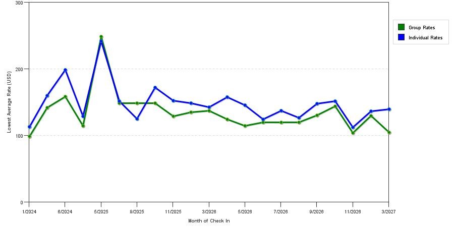 seasonality of hotel rates in Albany