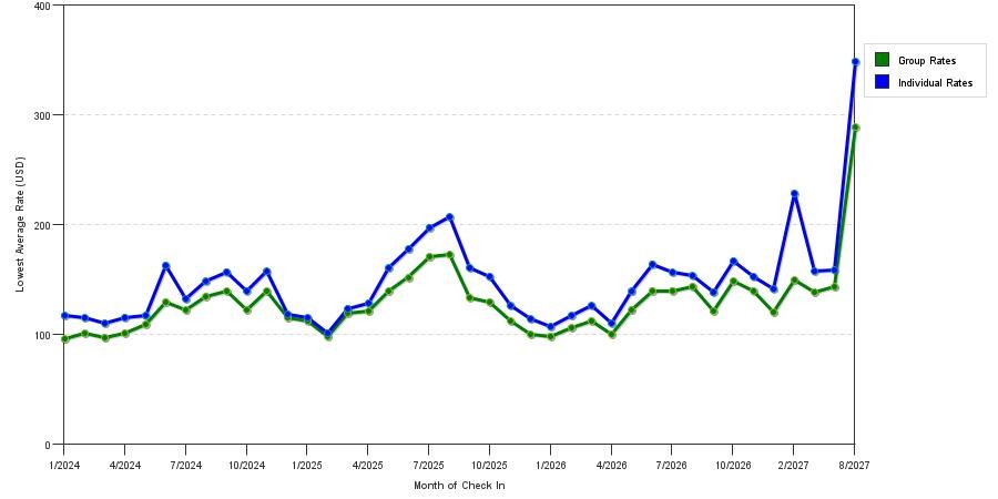 seasonality of hotel rates in Albany