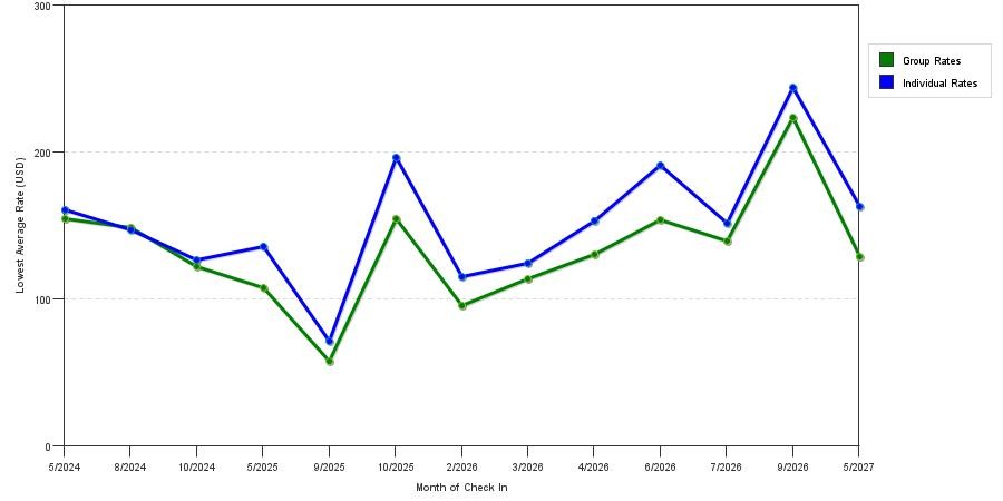 seasonality of hotel rates in Albany
