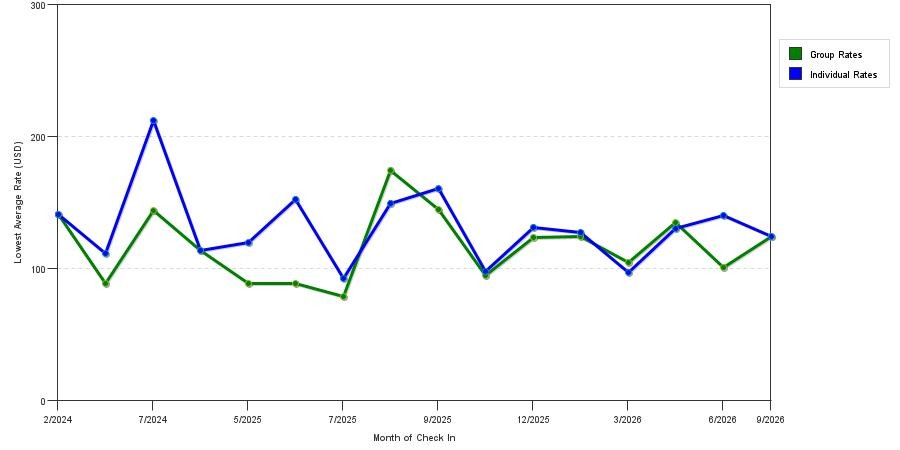 seasonality of hotel rates in Albert Lea