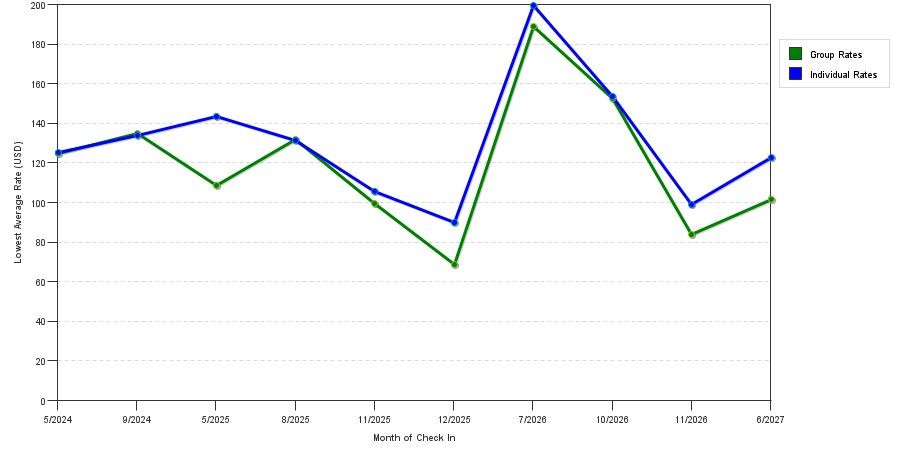 seasonality of hotel rates in Albertville