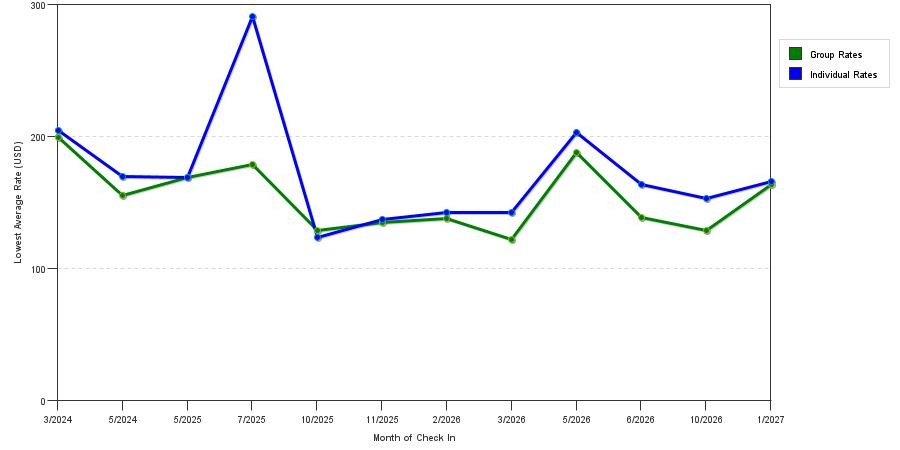 seasonality of hotel rates in Albertville