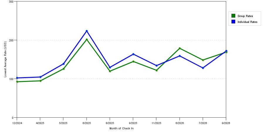 seasonality of hotel rates in Albion