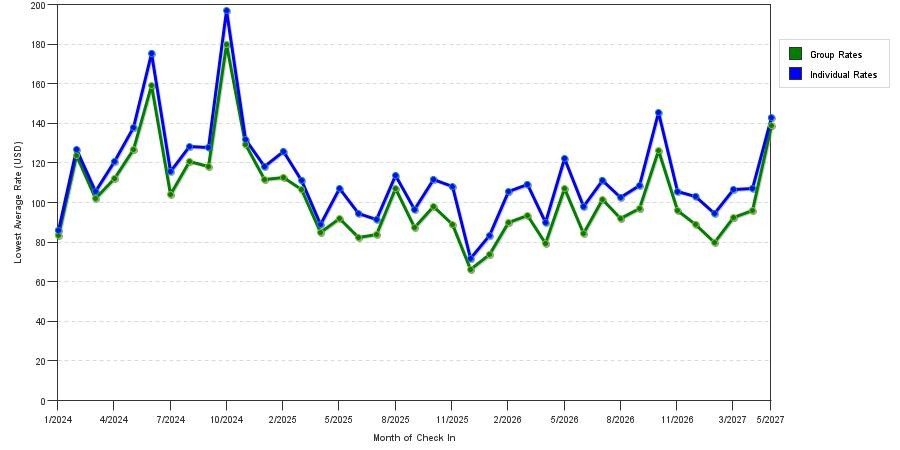 seasonality of hotel rates in Albuquerque