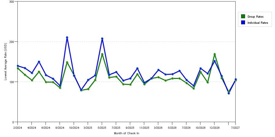seasonality of hotel rates in Alexandria