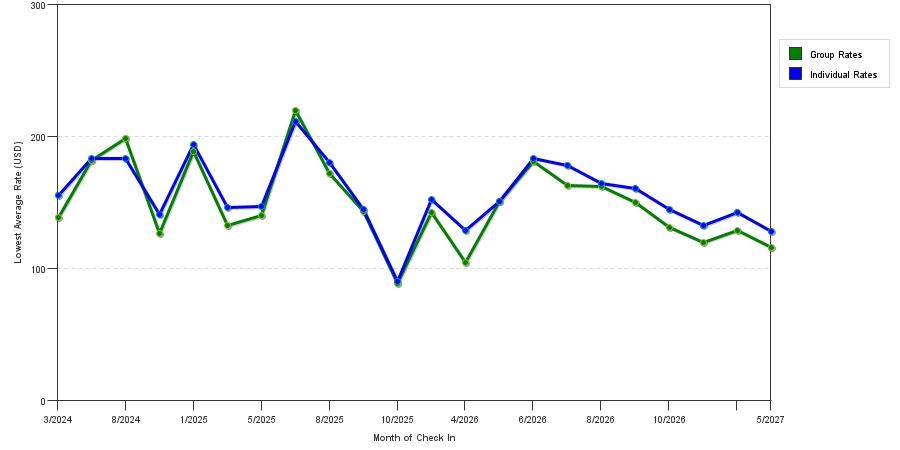 seasonality of hotel rates in Alexandria