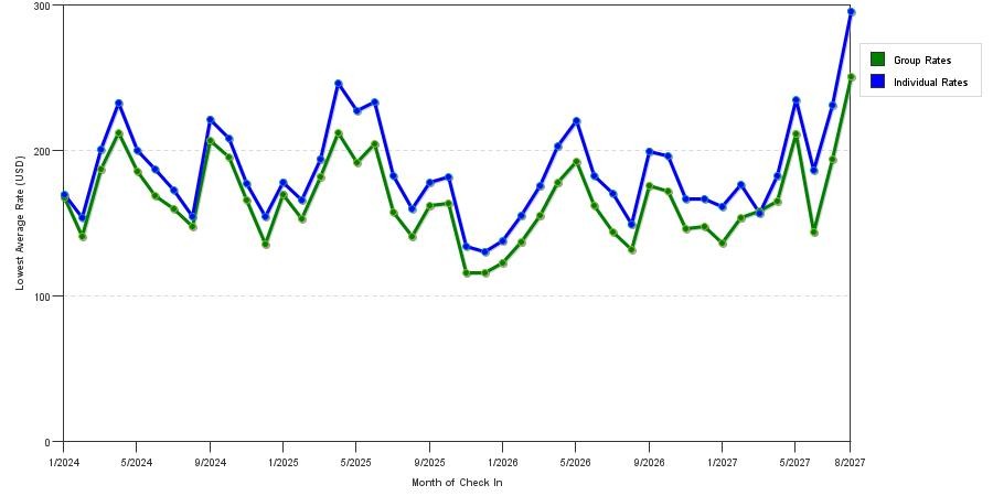 seasonality of hotel rates in Alexandria