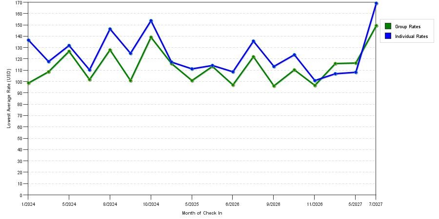 seasonality of hotel rates in Algonquin