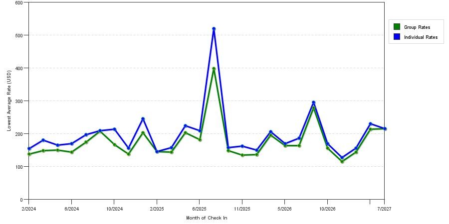 seasonality of hotel rates in Aliso Viejo