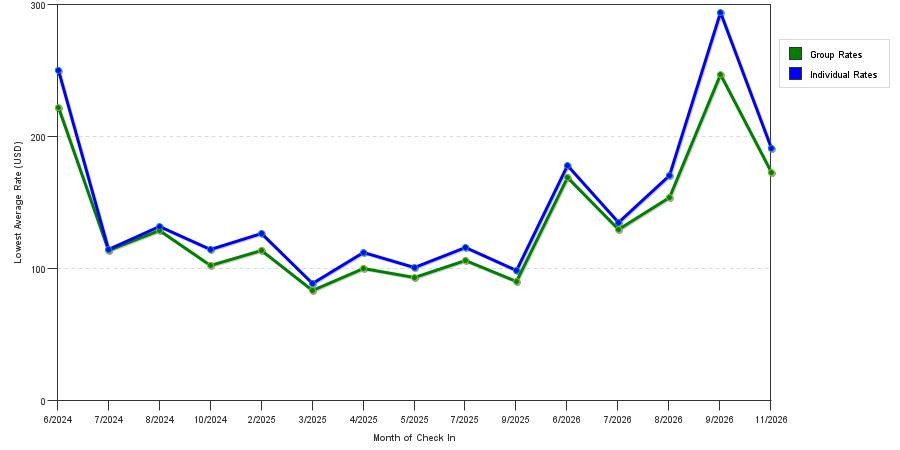 seasonality of hotel rates in Allen Park