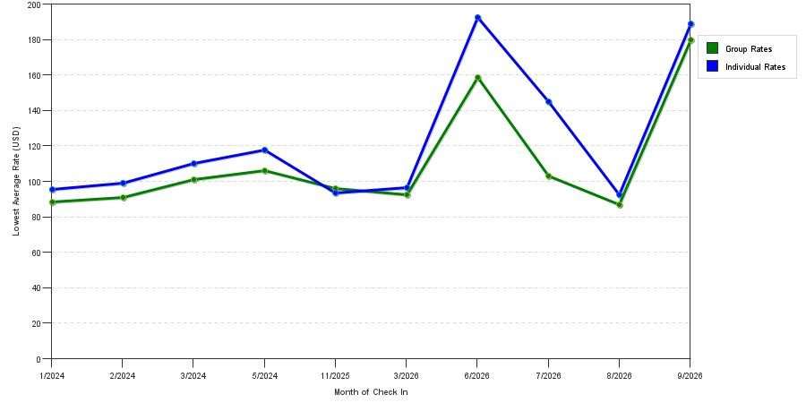 seasonality of hotel rates in Allendale