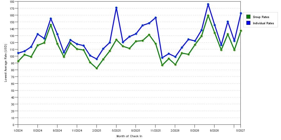 seasonality of hotel rates in Allentown