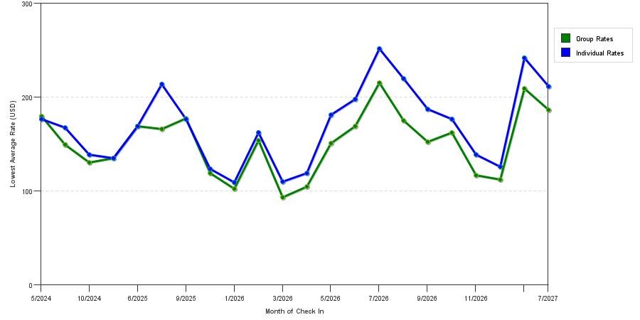 seasonality of hotel rates in Alsip