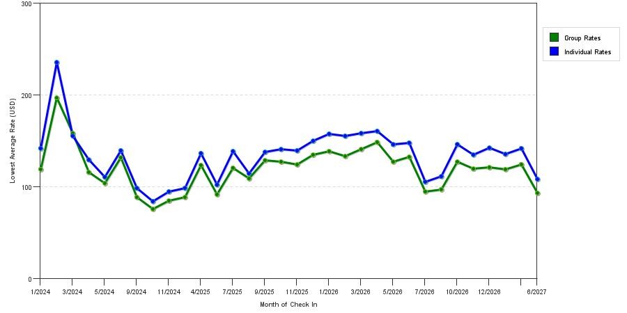seasonality of hotel rates in Altamonte Springs