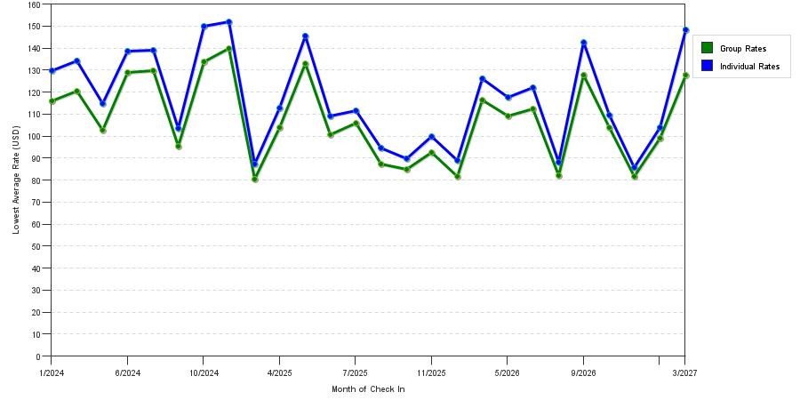 seasonality of hotel rates in Alton
