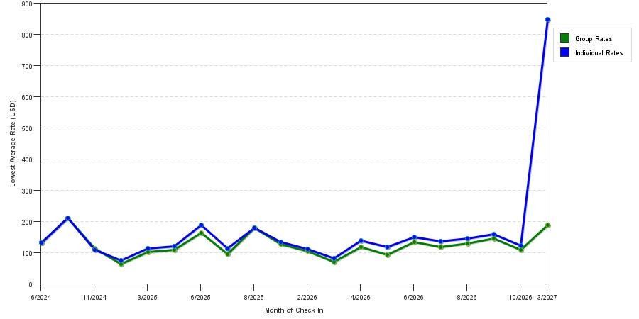 seasonality of hotel rates in Altoona
