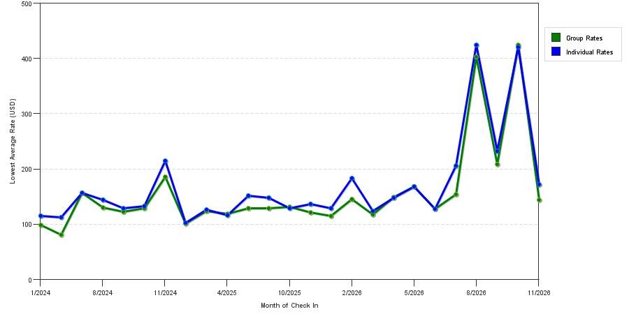 seasonality of hotel rates in Altoona