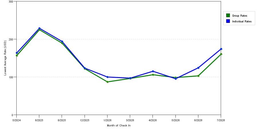 seasonality of hotel rates in Altoona