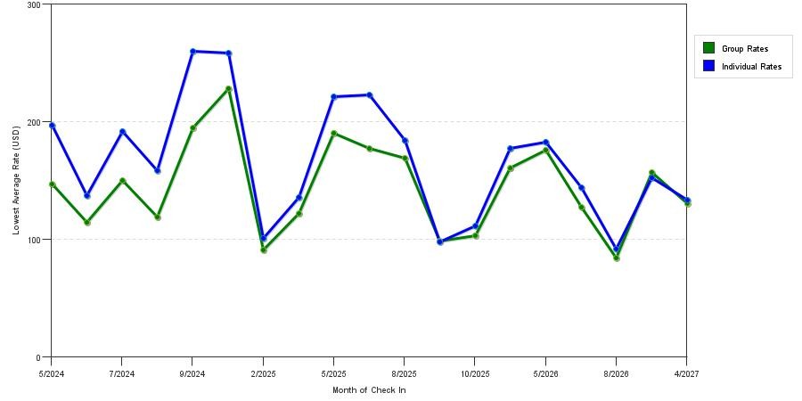 seasonality of hotel rates in American Canyon