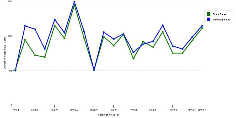 seasonality of hotel rates in Amherst