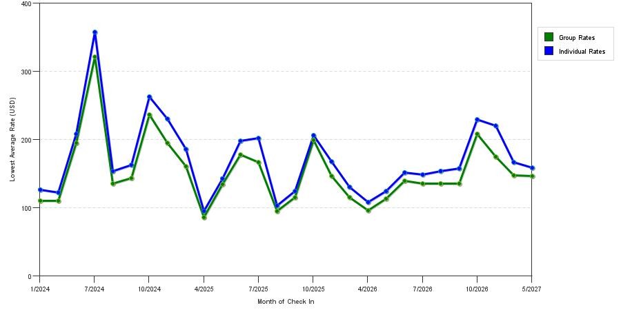 seasonality of hotel rates in Amherst