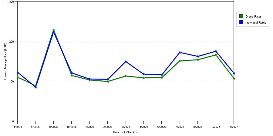 seasonality of hotel rates in Anacortes