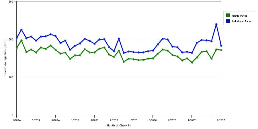 seasonality of hotel rates in Anaheim