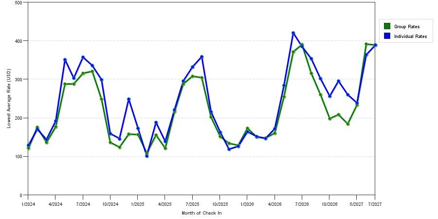 seasonality of hotel rates in Anchorage