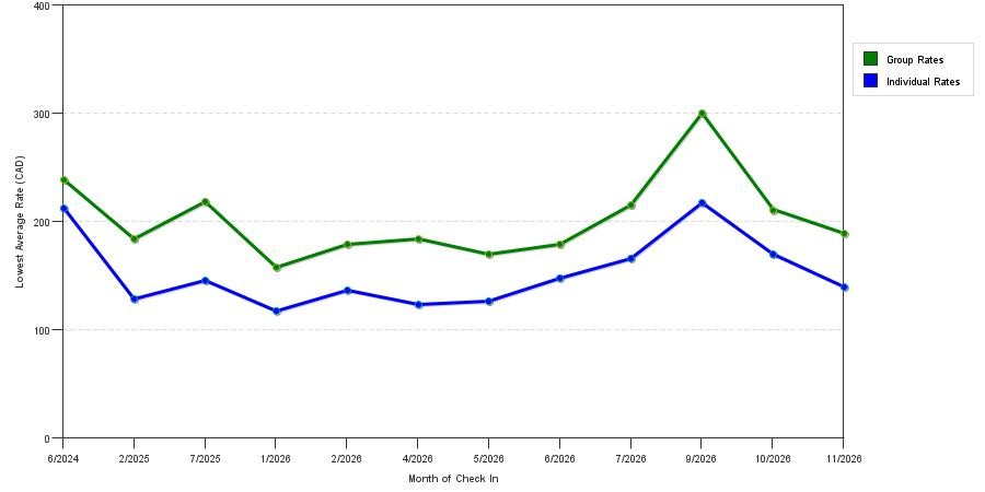 seasonality of hotel rates in Ancienne Lorette