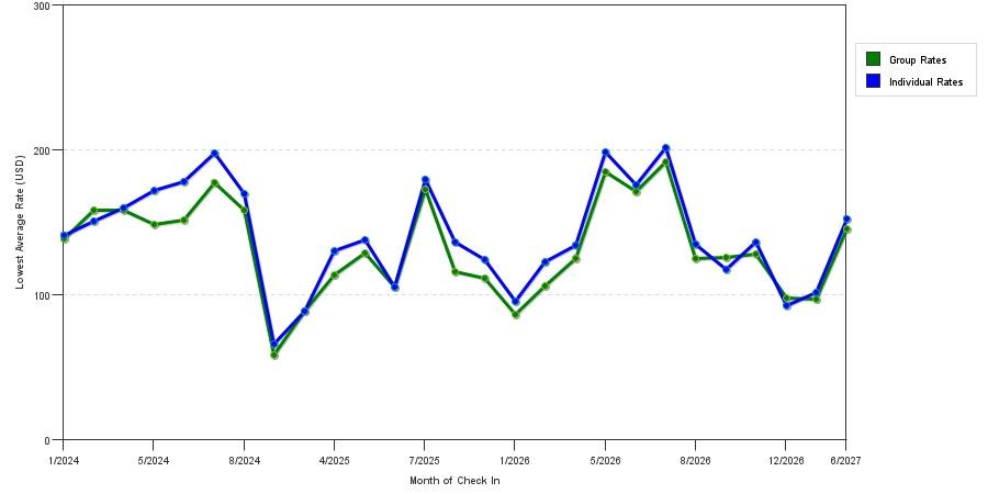 seasonality of hotel rates in Anderson