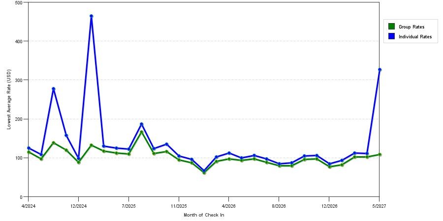 seasonality of hotel rates in Anderson