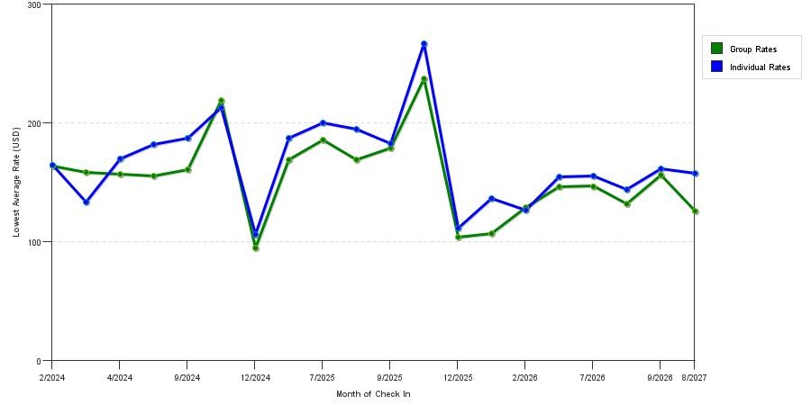 seasonality of hotel rates in Andover